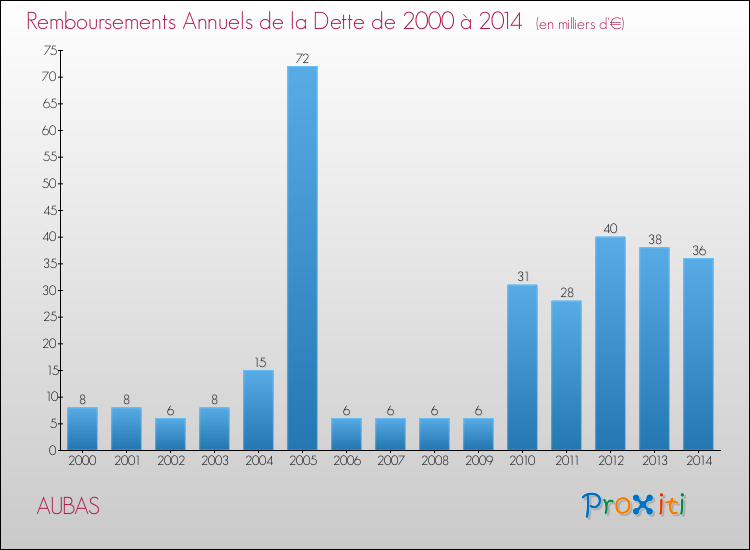 Evolution de l'annuité de la dette pour la commune de AUBAS de 2000 à 2014 Annuités de la dette pour AUBAS de 2000 à 2014