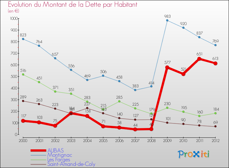 Evolution de la dette par habitant pour la commune de AUBAS et les communes proches de 2000 à 2012 Comparaison de la dette par habitant pour AUBAS et les communes voisines de 2000 à 2012