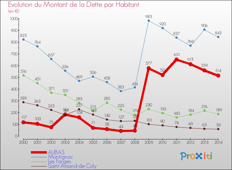 Evolution de la dette par habitant pour la commune de AUBAS et les communes proches de 2000 à 2014 Comparaison de la dette par habitant pour AUBAS et les communes voisines de 2000 à 2014