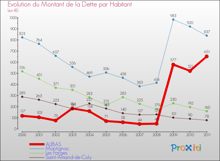 Evolution de la dette par habitant pour la commune de AUBAS et les communes proches Comparaison de la dette par habitant pour AUBAS et les communes voisines