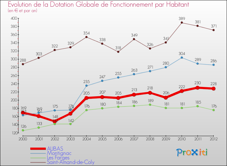 Evolution et montant de la dotation globale de fonctionnement par Habitant pour AUBAS et les communes proches Comparaison des dotations globales de fonctionnement par habitant pour AUBAS et les communes voisines