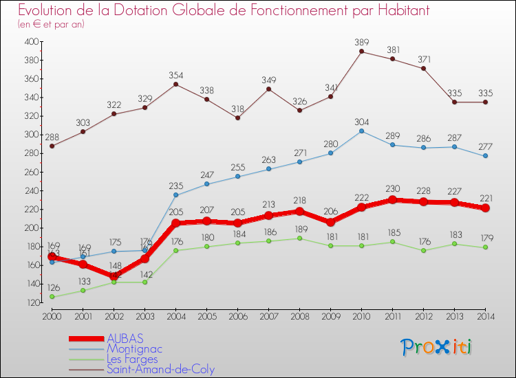 Evolution et montant de la dotation globale de fonctionnement par Habitant pour AUBAS et les communes proches de 2000 à 2014. Comparaison des dotations globales de fonctionnement par habitant pour AUBAS et les communes voisines de 2000 à 2014.