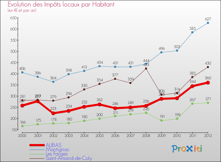 Evolution et montant des impôts locaux par Habitant pour AUBAS et les communes proches Comparaison des impôts locaux par habitant pour AUBAS et les communes voisines