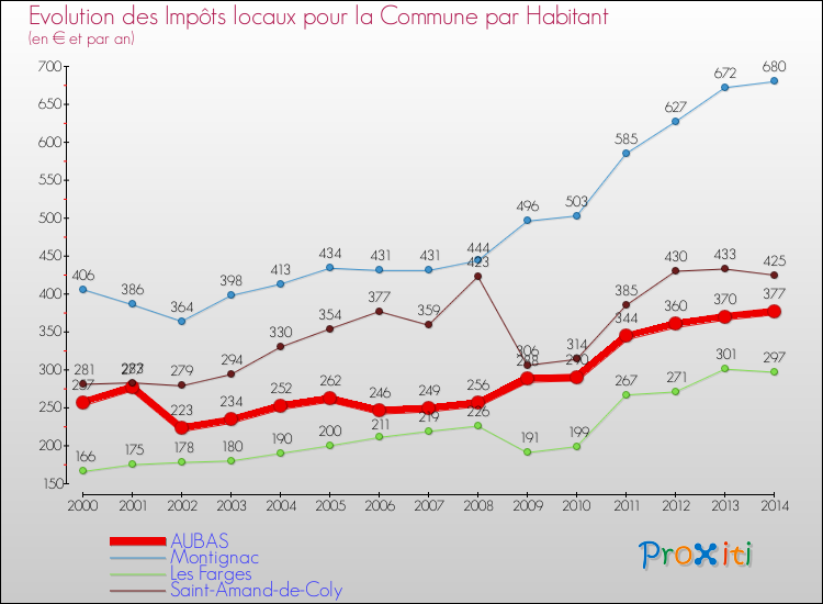 Evolution et montant des impôts locaux par Habitant pour AUBAS et les communes proches de 2000 à 2014 Comparaison des impôts locaux par habitant pour AUBAS et les communes voisines de 2000 à 2014