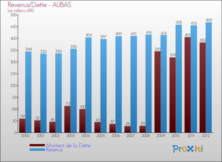 Evolution comparée de la dette et des revenus pour la commune de AUBAS de 2000 à 2012 Comparaison de la dette et des revenus pour AUBAS de 2000 à 2012