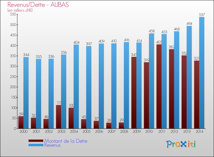 Evolution comparée de la dette et des revenus pour la commune de AUBAS de 2000 à 2014 Comparaison de la dette et des revenus pour AUBAS de 2000 à 2014