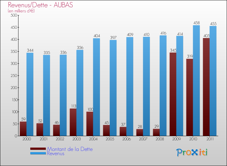 Evolution comparée de la dette et des revenus pour la commune de AUBAS de 2000 à 2011 Comparaison de la dette et des revenus pour AUBAS de 2000 à 2011