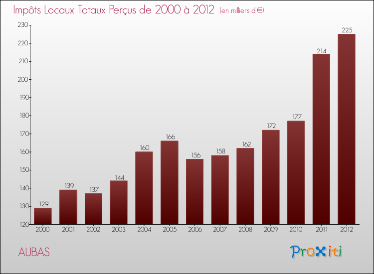 Evolution des Impôts Locaux pour la commune de AUBAS de 2000 à 2012 Evolution des Impôts Locaux pour AUBAS de 2000 à 2012