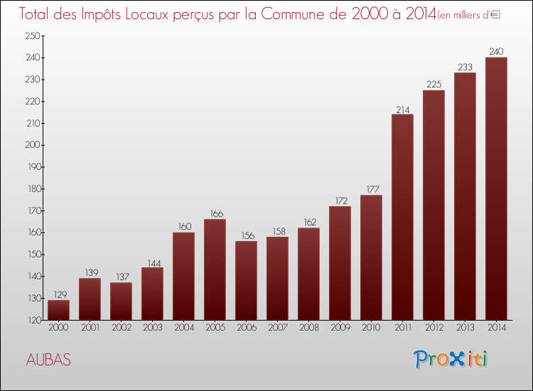 Evolution des Impôts Locaux pour la commune de AUBAS de 2000 à 2014 Evolution des Impôts Locaux pour AUBAS de 2000 à 2014