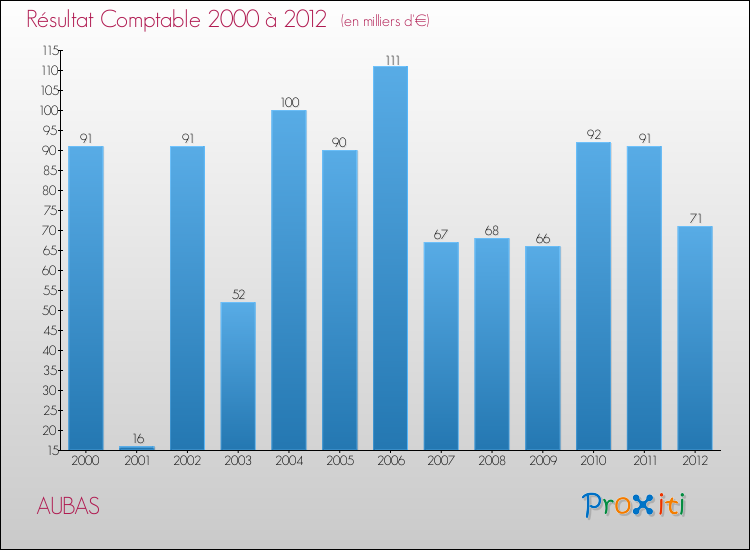 Evolution du résultat comptable pour la commune de AUBAS de 2000 à 2012 Evolution du résultat comptable pour AUBAS de 2000 à 2012