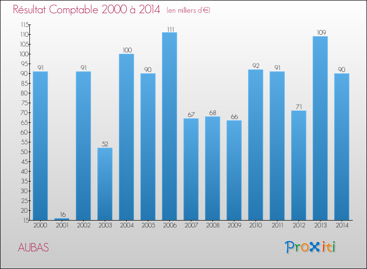 Evolution du résultat comptable pour la commune de AUBAS de 2000 à 2014 Evolution du résultat comptable pour AUBAS de 2000 à 2014