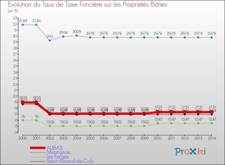 Evolution du taux de la taxe foncière sur le bati pour AUBAS et les communes proches de 2000 à 2014 Comparaison des taux de taxe foncière sur le bati pour AUBAS et les communes voisines de 2000 à 2014