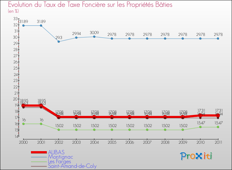 Evolution du taux de la taxe foncière sur le bati pour AUBAS et les communes proches Comparaison des taux de taxe foncière sur le bati pour AUBAS et les communes voisines