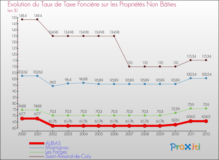 Evolution du taux de la taxe foncière sur les immeubles et terrains non batis pour AUBAS et les communes proches de 2000 à 2012 Comparaison des taux de la taxe foncière sur les immeubles et terrains non batis pour AUBAS et les communes voisines de 2000 à 2012