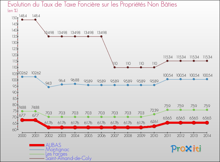 Evolution du taux de la taxe foncière sur les immeubles et terrains non batis pour AUBAS et les communes proches de 2000 à 2014 Comparaison des taux de la taxe foncière sur les immeubles et terrains non batis pour AUBAS et les communes voisines de 2000 à 2014