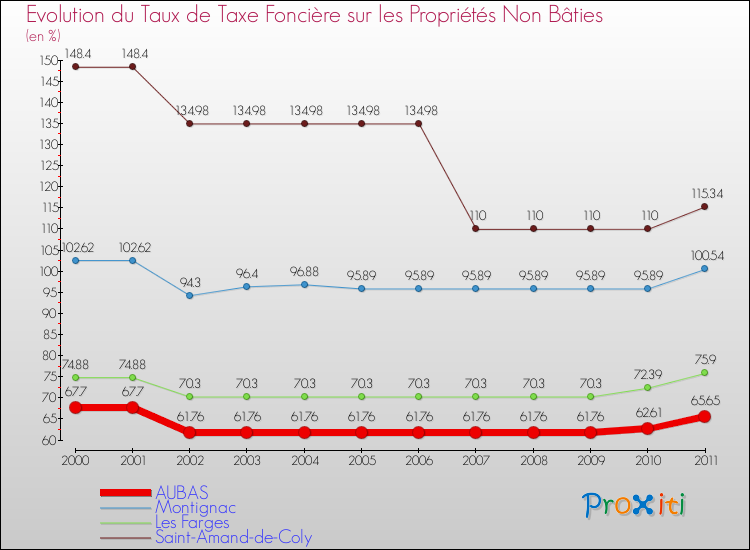 Evolution du taux de la taxe foncière sur les immeubles et terrains non batis pour AUBAS et les communes proches Comparaison des taux de la taxe foncière sur les immeubles et terrains non batis pour AUBAS et les communes voisines