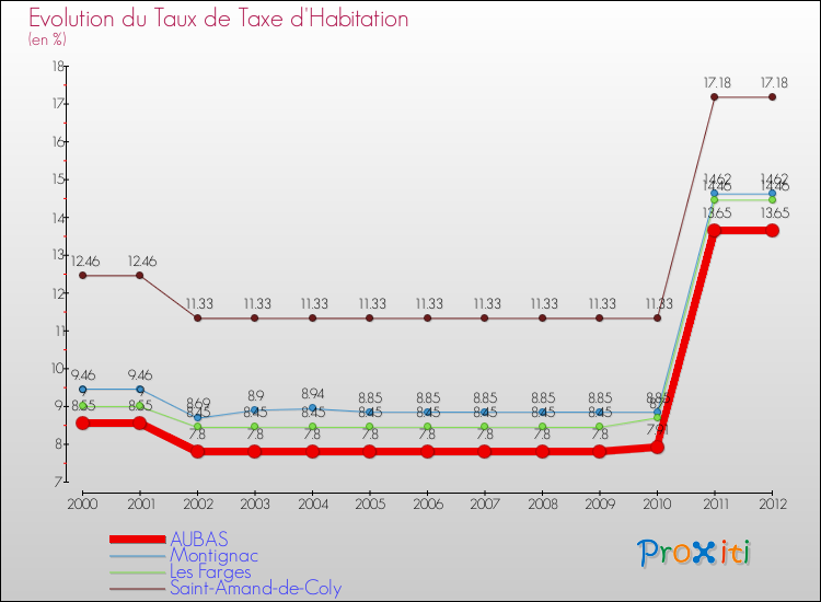Evolution du taux de la taxe d'habitation pour AUBAS et les communes proches Comparaison des taux de la taxe d'habitation pour AUBAS et les communes voisines