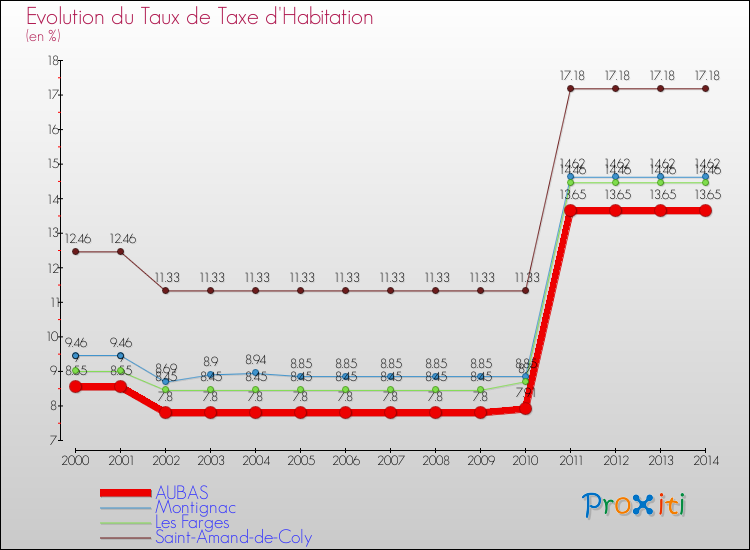 Evolution du taux de la taxe d'habitation pour AUBAS et les communes proches de 2000 à 2014 Comparaison des taux de la taxe d'habitation pour AUBAS et les communes voisines de 2000 à 2014