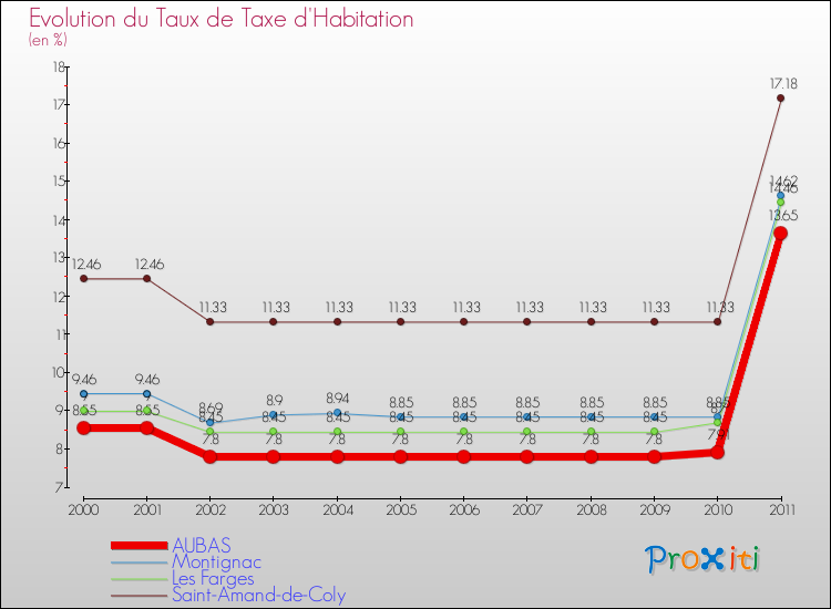 Evolution du taux de la taxe d'habitation pour AUBAS et les communes proches Comparaison des taux de la taxe d'habitation pour AUBAS et les communes voisines