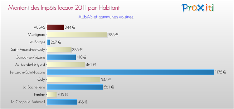 Montant des impôts locaux par Habitant pour AUBAS et les communes proches Comparaison des impôts locaux par habitant pour AUBAS et les communes voisines