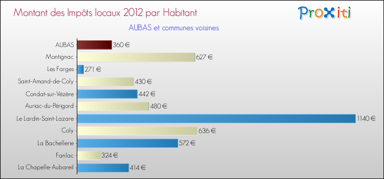 Montant des impôts locaux par Habitant pour AUBAS et les communes proches Comparaison des impôts locaux par habitant pour AUBAS et les communes voisines