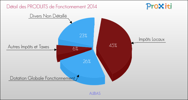 Décomposition du Budget de Fonctionnement 2014 de la commune de AUBAS Budget de Fonctionnement 2014 pour la commune de AUBAS