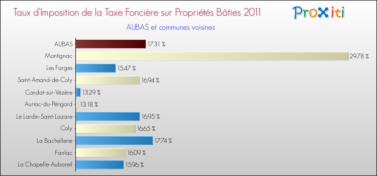 Taux d'imposition de la taxe foncière sur le bati 2011 pour AUBAS et les communes proches Comparaison des taux d'imposition de la taxe foncière sur le bati 2011 pour AUBAS et les communes voisines