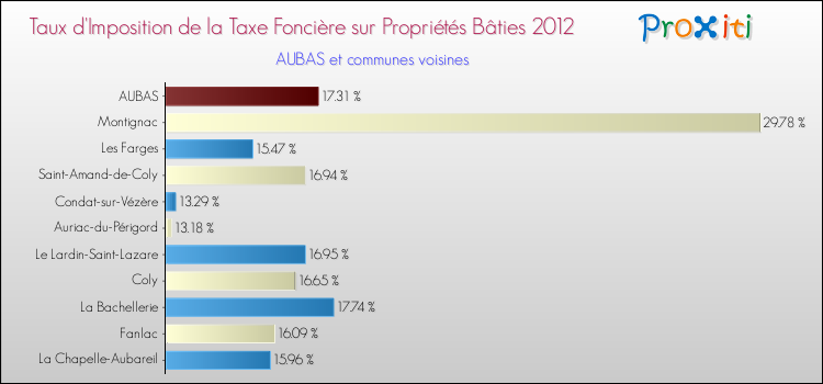 Taux d'imposition de la taxe foncière sur le bati 2012 pour AUBAS et les communes proches Comparaison des taux d'imposition de la taxe foncière sur le bati 2012 pour AUBAS et les communes voisines