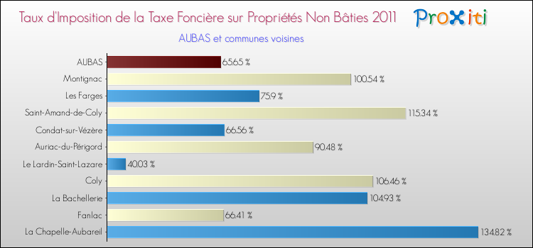 Taux d'imposition de la taxe foncière sur les immeubles et terrains non batis 2011 pour AUBAS et les communes proches Comparaison des taux d'imposition de la taxe foncière sur les immeubles et terrains non batis 2011 pour AUBAS et les communes voisines