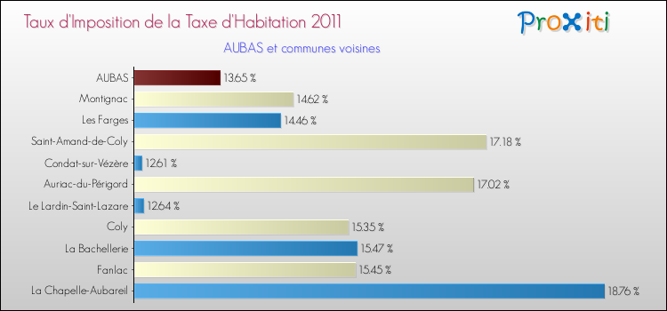 Taux d'imposition de la taxe d'habitation 2011 pour AUBAS et les communes proches Comparaison des taux d'imposition de la taxe d'habitation 2011 pour AUBAS et les communes voisines