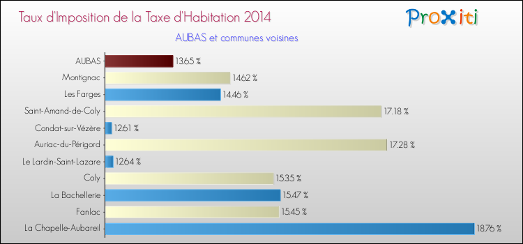 Taux d'imposition de la taxe d'habitation 2014 pour AUBAS et les communes proches Comparaison des taux d'imposition de la taxe d'habitation 2014 pour AUBAS et les communes voisines