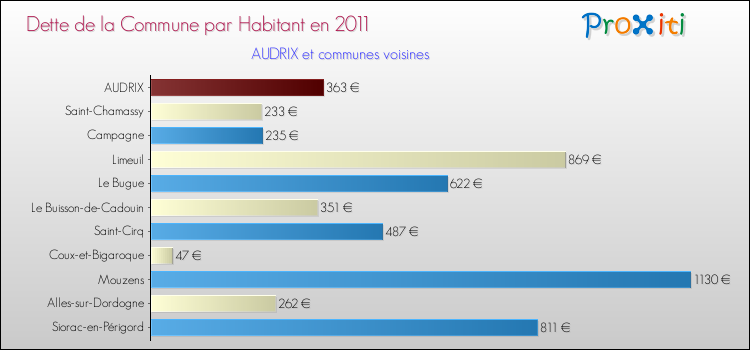 Dette par habitant de la commune en 2011 pour AUDRIX et les communes proches Comparaison de la dette par habitant de la commune en 2011 pour AUDRIX et les communes voisines