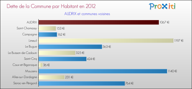 Dette par habitant de la commune en 2012 pour AUDRIX et les communes proches Comparaison de la dette par habitant de la commune en 2012 pour AUDRIX et les communes voisines