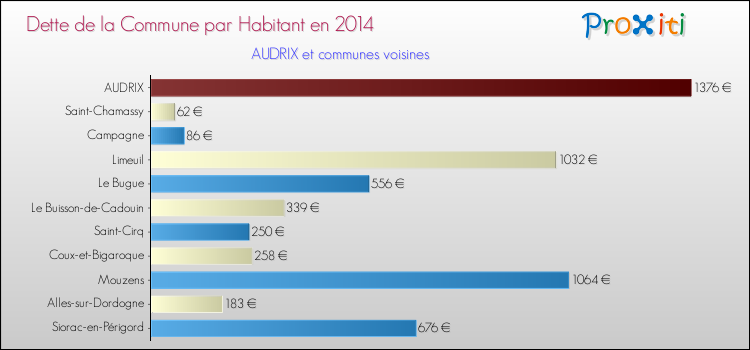 Dette par habitant de la commune en 2014 pour AUDRIX et les communes proches Comparaison de la dette par habitant de la commune en 2014 pour AUDRIX et les communes voisines