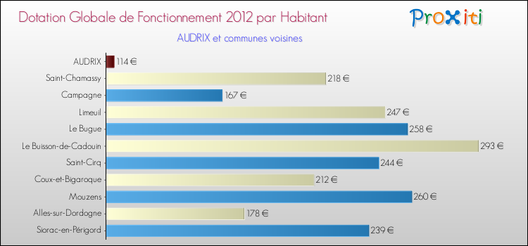 Montant des dotations globales de fonctionnement DGF par Habitant pour AUDRIX et les communes proches Comparaison des des dotations globales de fonctionnement DGF par habitant pour AUDRIX et les communes voisines