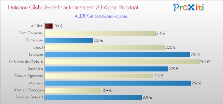 Montant des dotations globales de fonctionnement DGF par Habitant pour AUDRIX et les communes proches en 2014. Comparaison des des dotations globales de fonctionnement DGF par habitant pour AUDRIX et les communes voisines en 2014.