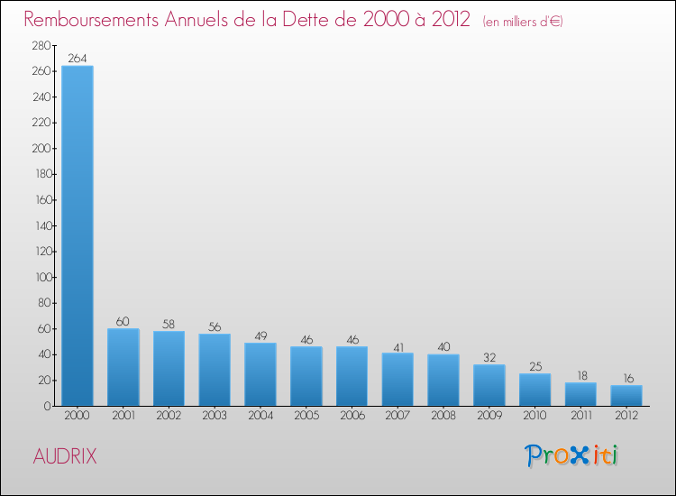 Evolution de l'annuité de la dette pour la commune de AUDRIX de 2000 à 2012 Annuités de la dette pour AUDRIX de 2000 à 2012