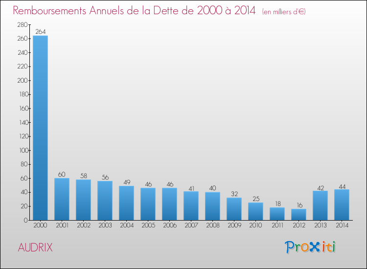 Evolution de l'annuité de la dette pour la commune de AUDRIX de 2000 à 2014 Annuités de la dette pour AUDRIX de 2000 à 2014