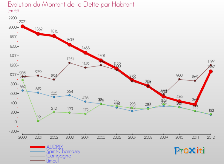 Evolution de la dette par habitant pour la commune de AUDRIX et les communes proches de 2000 à 2012 Comparaison de la dette par habitant pour AUDRIX et les communes voisines de 2000 à 2012