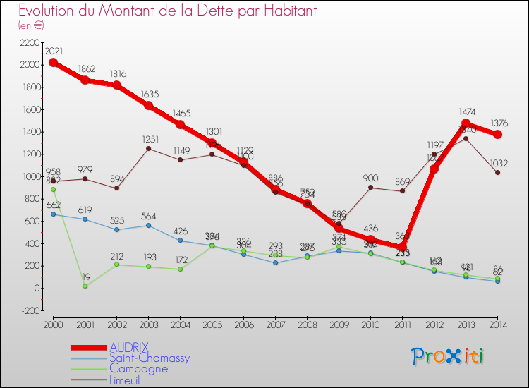 Evolution de la dette par habitant pour la commune de AUDRIX et les communes proches de 2000 à 2014 Comparaison de la dette par habitant pour AUDRIX et les communes voisines de 2000 à 2014