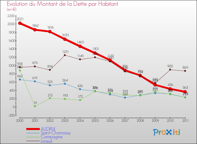Evolution de la dette par habitant pour la commune de AUDRIX et les communes proches Comparaison de la dette par habitant pour AUDRIX et les communes voisines