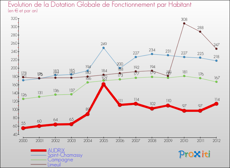 Evolution et montant de la dotation globale de fonctionnement par Habitant pour AUDRIX et les communes proches Comparaison des dotations globales de fonctionnement par habitant pour AUDRIX et les communes voisines