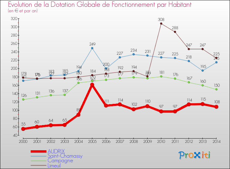 Evolution et montant de la dotation globale de fonctionnement par Habitant pour AUDRIX et les communes proches de 2000 à 2014. Comparaison des dotations globales de fonctionnement par habitant pour AUDRIX et les communes voisines de 2000 à 2014.