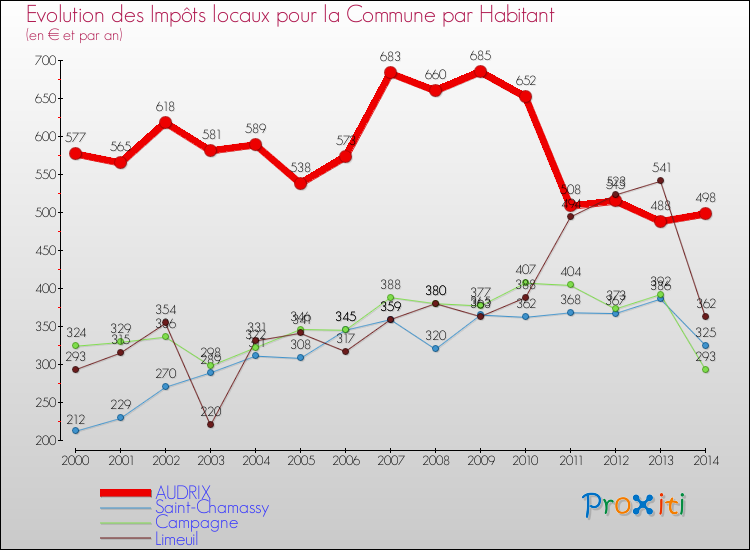Evolution et montant des impôts locaux par Habitant pour AUDRIX et les communes proches de 2000 à 2014 Comparaison des impôts locaux par habitant pour AUDRIX et les communes voisines de 2000 à 2014