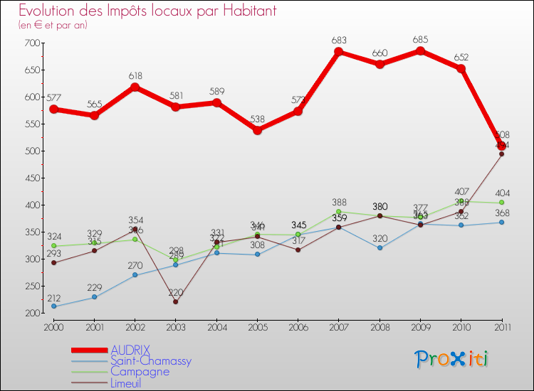 Evolution et montant des impôts locaux par Habitant pour AUDRIX et les communes proches Comparaison des impôts locaux par habitant pour AUDRIX et les communes voisines