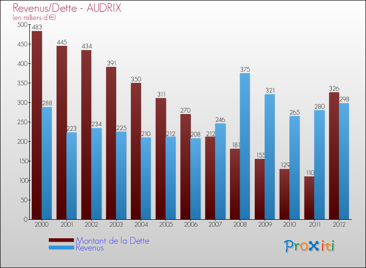 Evolution comparée de la dette et des revenus pour la commune de AUDRIX de 2000 à 2012 Comparaison de la dette et des revenus pour AUDRIX de 2000 à 2012