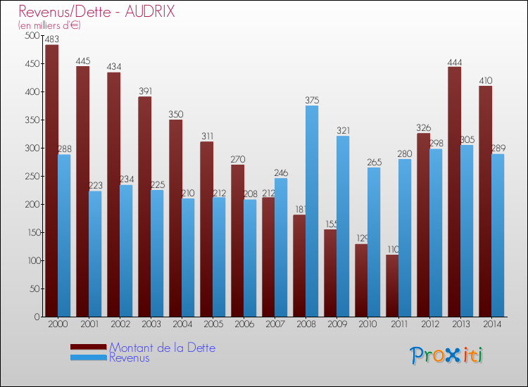 Evolution comparée de la dette et des revenus pour la commune de AUDRIX de 2000 à 2014 Comparaison de la dette et des revenus pour AUDRIX de 2000 à 2014