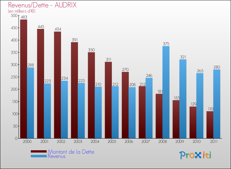 Evolution comparée de la dette et des revenus pour la commune de AUDRIX de 2000 à 2011 Comparaison de la dette et des revenus pour AUDRIX de 2000 à 2011