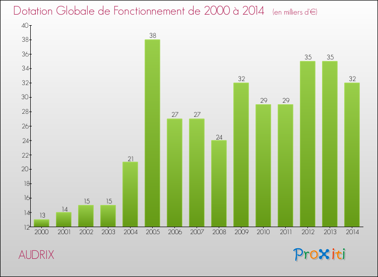 Evolution du montant de la Dotation Globale de Fonctionnement pour la commune de AUDRIX de 2000 à 2014 Evolution du montant de la Dotation Globale de Fonctionnement pour AUDRIX de 2000 à 2014