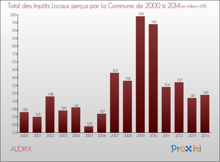 Evolution des Impôts Locaux pour la commune de AUDRIX de 2000 à 2014 Evolution des Impôts Locaux pour AUDRIX de 2000 à 2014